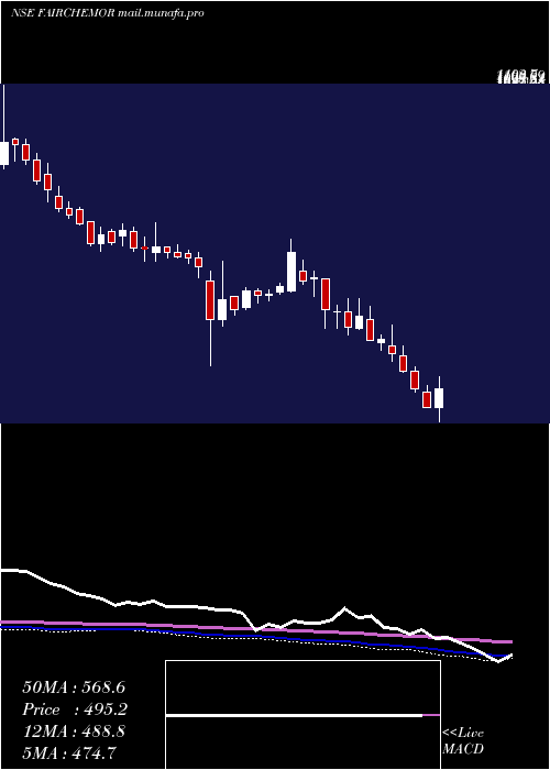  weekly chart FairchemOrganics