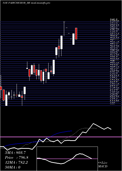  Daily chart FairchemOrganics
