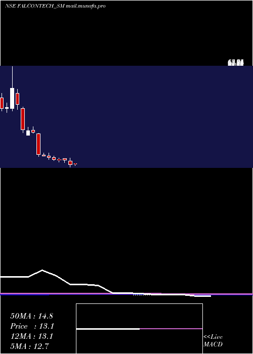  monthly chart FalconTechnoproj