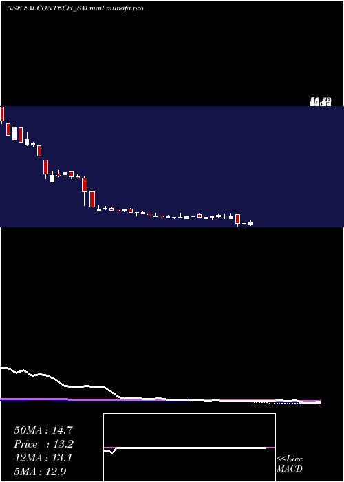  weekly chart FalconTechnoproj