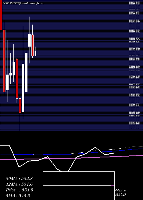  monthly chart FazeThree