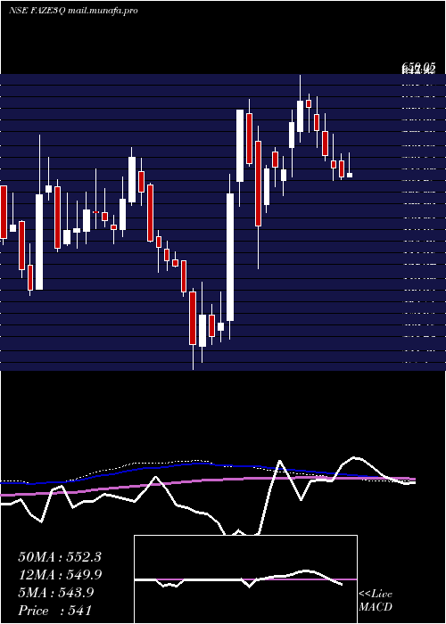  weekly chart FazeThree