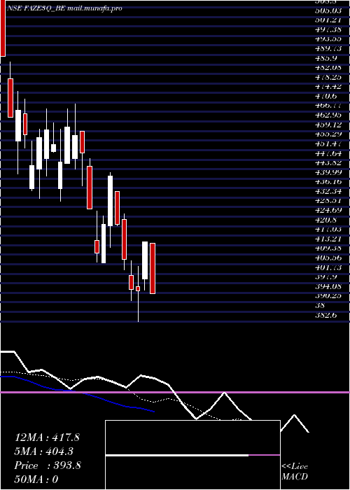  Daily chart FazeThree