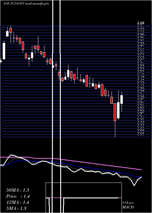  Daily chart FcsSoftware