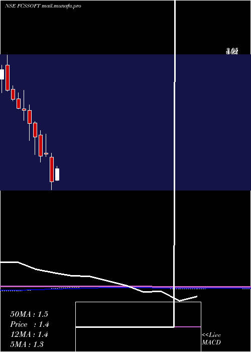  monthly chart FcsSoftware