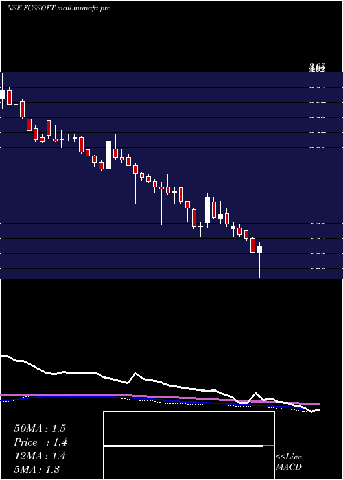  weekly chart FcsSoftware