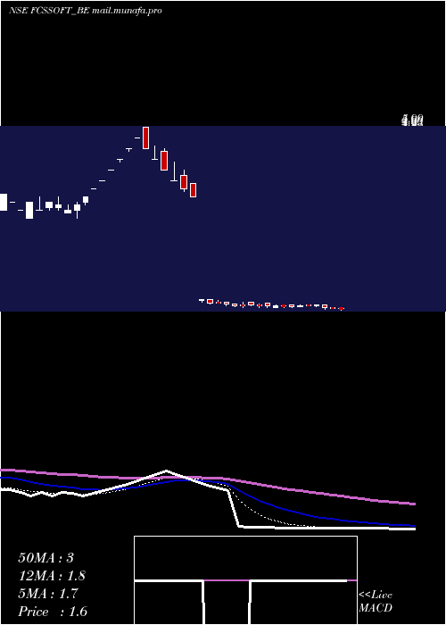  Daily chart FcsSoftware