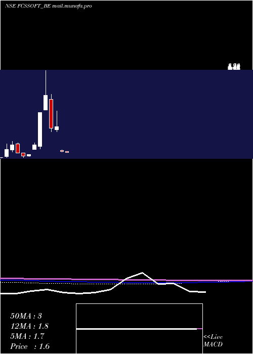  monthly chart FcsSoftware