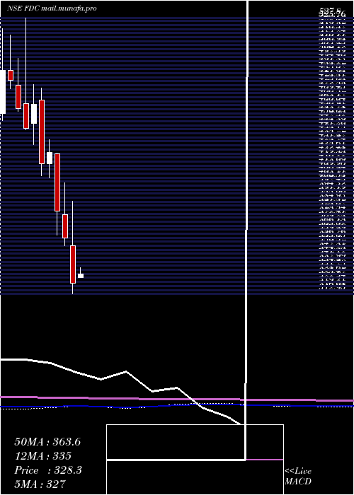  monthly chart Fdc