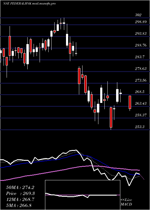  Daily chart FederalBank