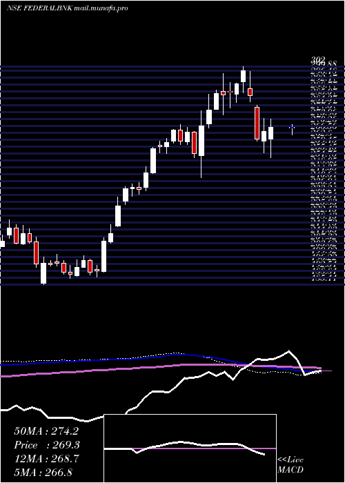  weekly chart FederalBank
