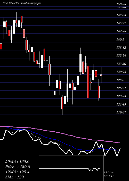  Daily chart FedbankFinancial