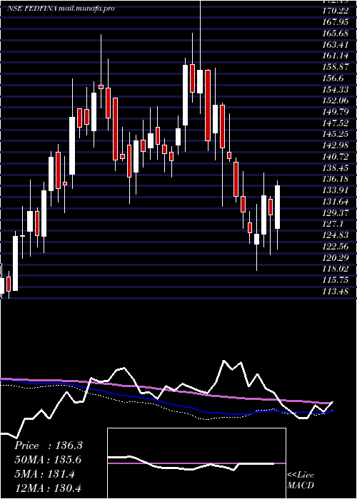  weekly chart FedbankFinancial