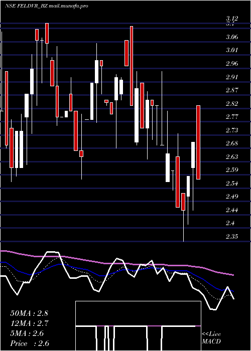  Daily chart FutureEnterprises