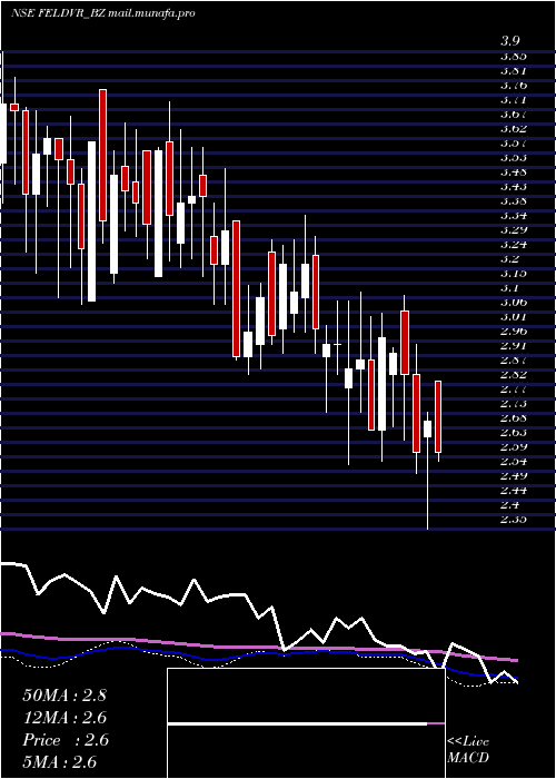 weekly chart FutureEnterprises