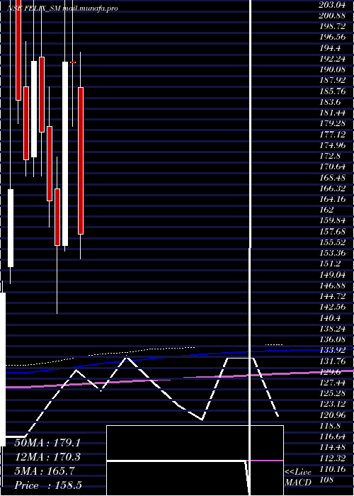  monthly chart FelixIndustries