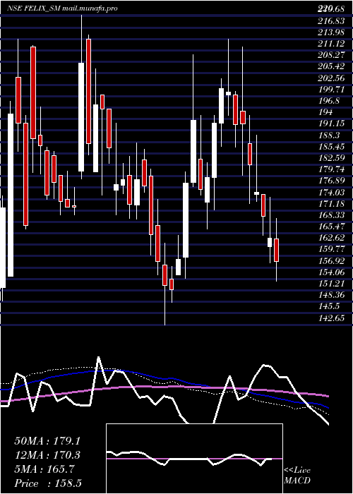  weekly chart FelixIndustries
