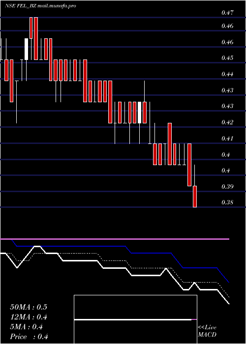  Daily chart FutureEnterprises