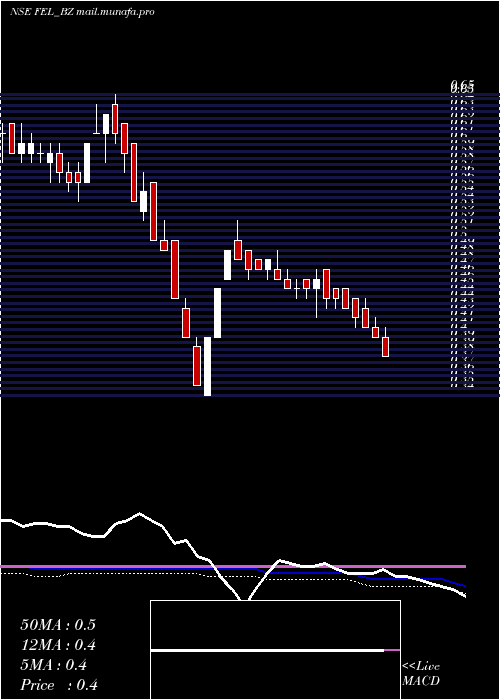  weekly chart FutureEnterprises