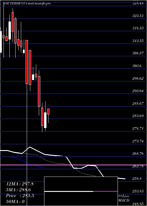  Daily chart FermentaBiotech