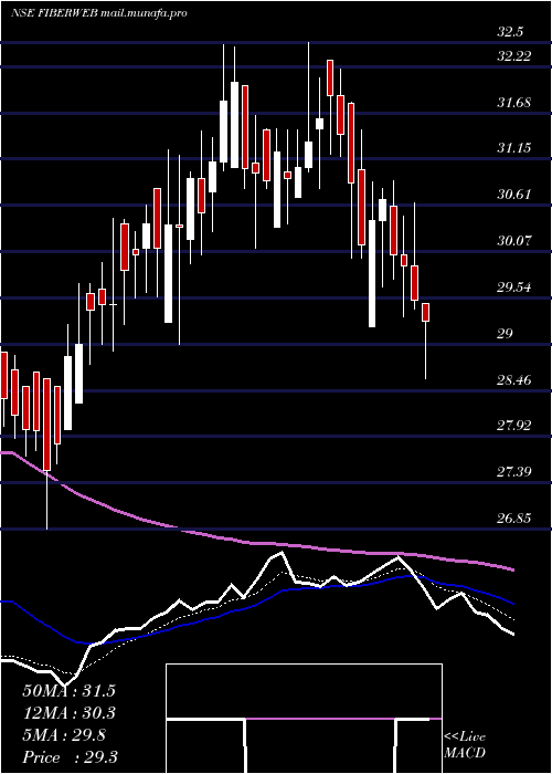  Daily chart FiberwebIndia