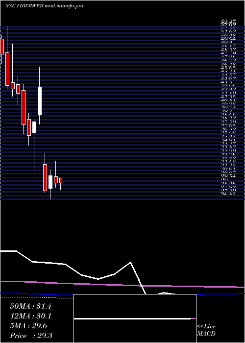  monthly chart FiberwebIndia
