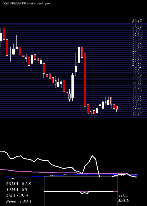  weekly chart FiberwebIndia