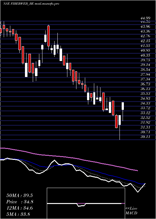  Daily chart FiberwebIndia