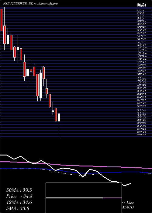  weekly chart FiberwebIndia