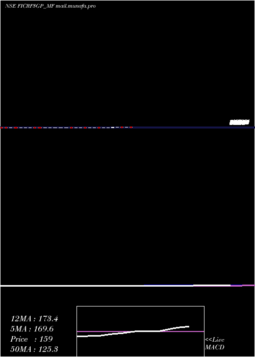  monthly chart FrantemamcFicrf3gp