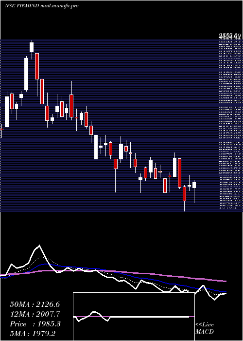  Daily chart FiemIndustries
