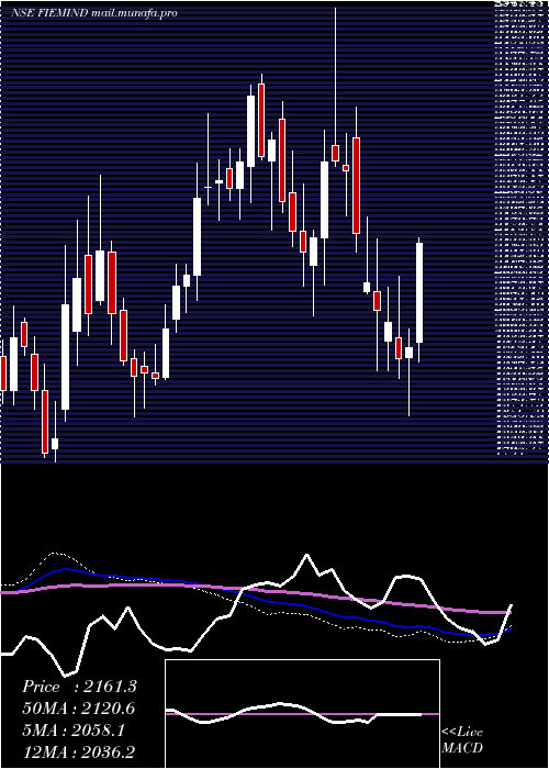  weekly chart FiemIndustries