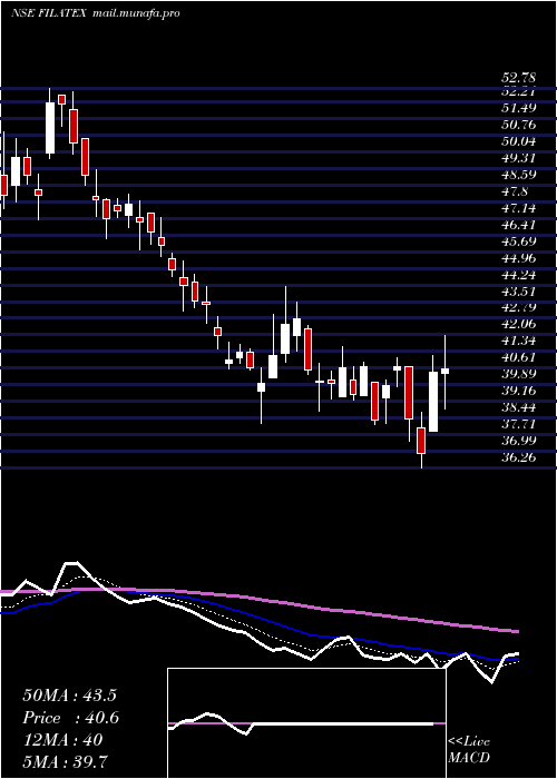 Daily chart FilatexIndia