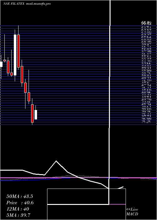  monthly chart FilatexIndia