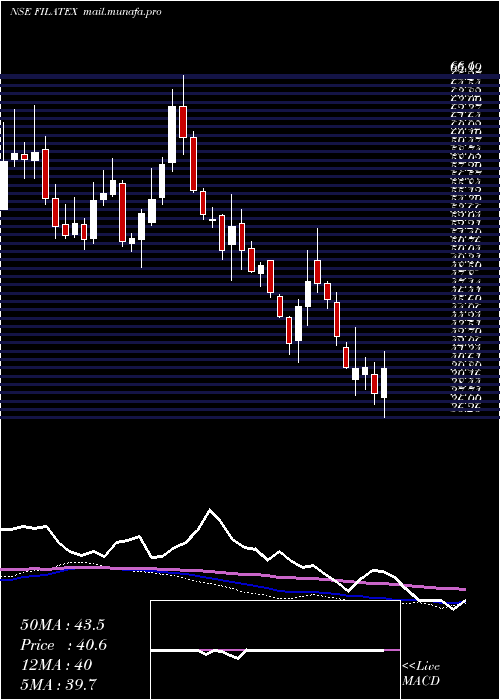  weekly chart FilatexIndia