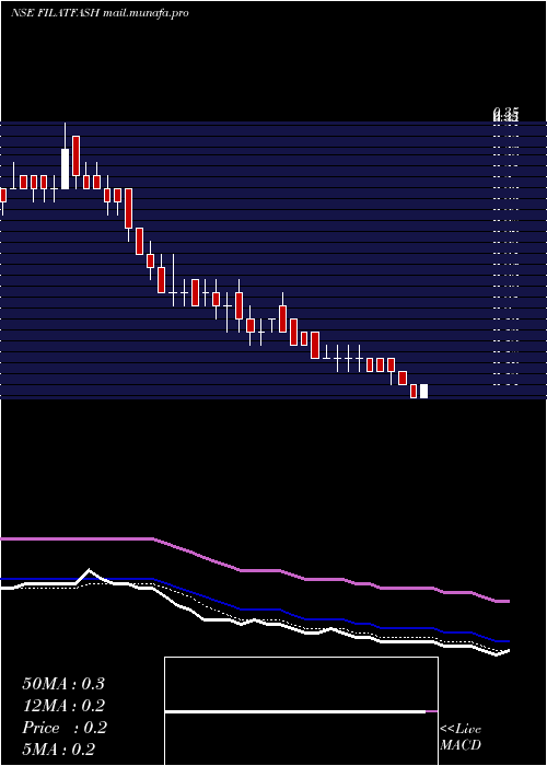  Daily chart FilatexFashions