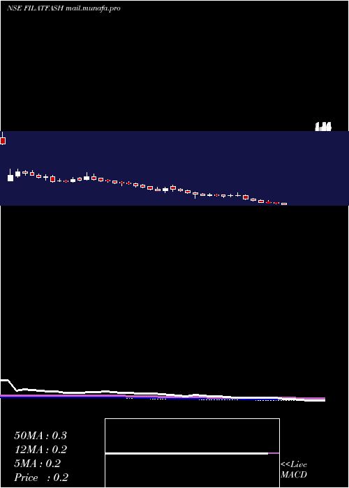  weekly chart FilatexFashions