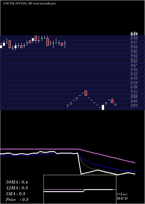  Daily chart FilatexFashions