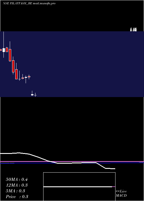  monthly chart FilatexFashions