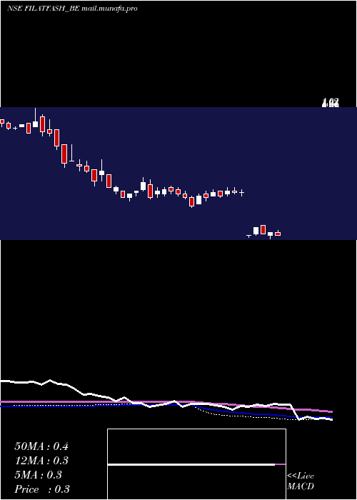  weekly chart FilatexFashions