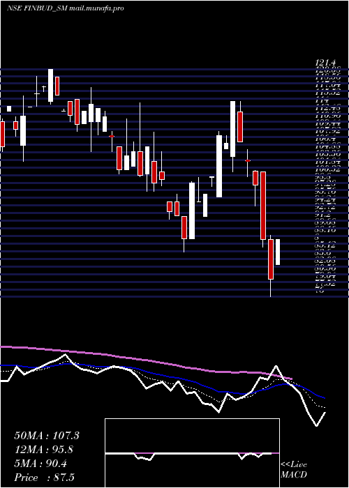  Daily chart FinbudFinancial