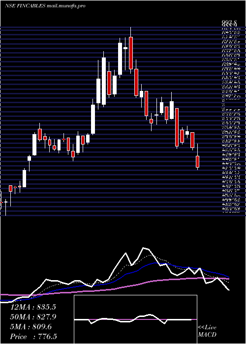  Daily chart FinolexCables