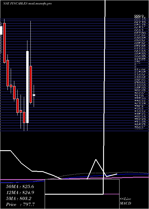  monthly chart FinolexCables