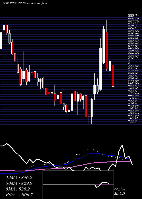  weekly chart FinolexCables