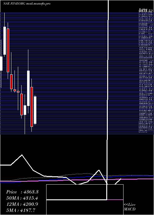  monthly chart FineOrganic