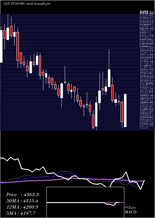  weekly chart FineOrganic