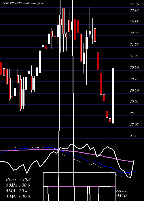  weekly chart IcicipramcIcicifin