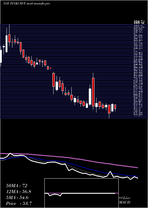  Daily chart FinkurveFinancial