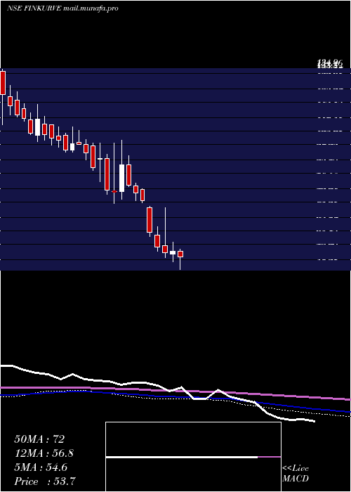  weekly chart FinkurveFinancial