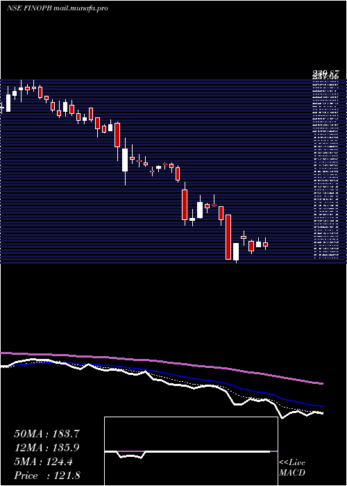  Daily chart FinoPayments